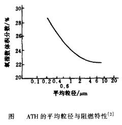 氢氧化铝的平均粒径与阻燃特性图